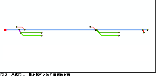 配置属性名称参数后在示意图 1 上获取的相对主线结果