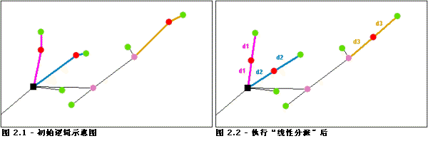 线性分派 - 节点放置 1