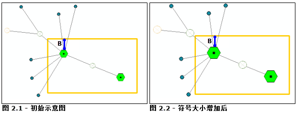 符号大小增大使得容器增大，因此距离 B 保持不变。