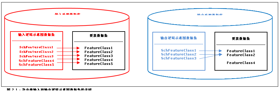 重新附加选项：导出前的输入逻辑示意图数据集和输出逻辑示意图数据集