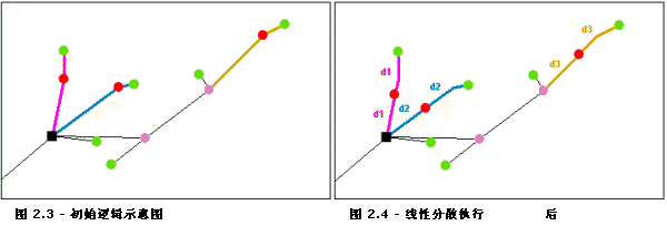 线性分派 - 节点放置 2