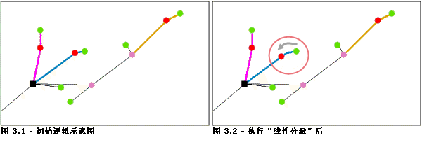 线性分派 - 节点放置 3