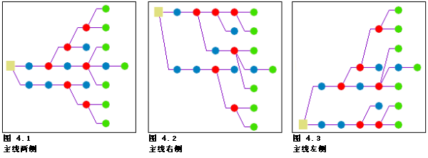 主线树 - 分支放置选项