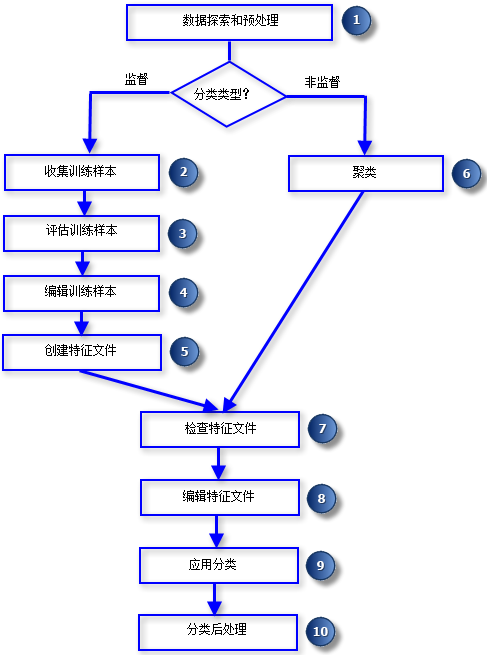 影像分类工作流 影像分类工作流