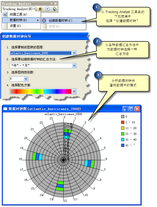 通过创建数据时钟，可以查找数据分布模式