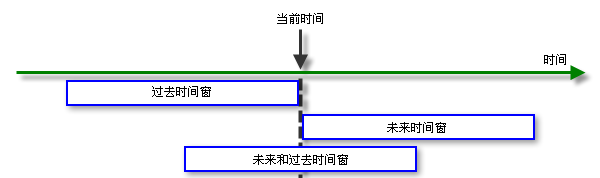 显示过去和未来时间窗的示意图