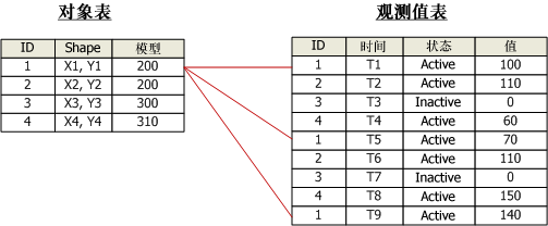 复杂静态事件表的示例