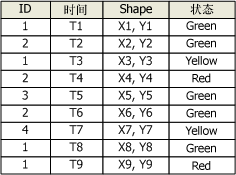 简单事件表的示例