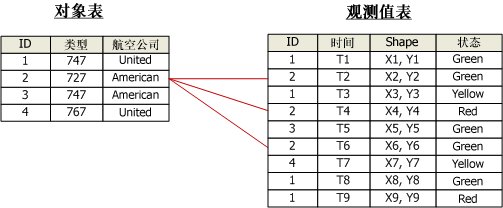 复杂动态事件表的示例