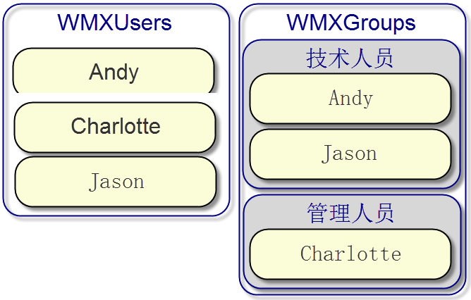 Workflow Manager (Classic) 的活动目录用户和群组结构