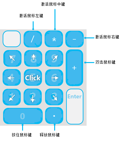 使用鼠标指针按键示意图