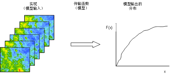 用来评估模型输出不确定性的模拟 用来评估模型输出不确定性的模拟