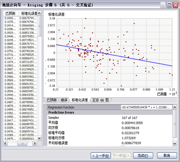 预测误差的克里金汇总统计数据 预测误差的克里金汇总统计数据