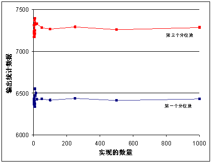 模拟数量对输出参数值的影响;1000 个模拟的图形 模拟数量对输出参数值的影响;1000 个模拟的图形