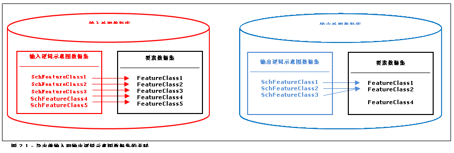 重新附加选项:导出前的输入逻辑示意图数据集和输出逻辑示意图数据集 重新附加选项:导出前的输入逻辑示意图数据集和输出逻辑示意图数据集