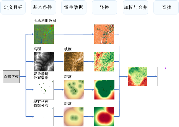 用于确定新学校首选位置的流程图 用于确定新学校首选位置的流程图