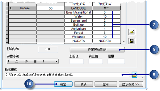 土地利用数据的加权叠加工具级别值 土地利用数据的加权叠加工具级别值