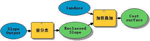 用于创建成本表面的模型 用于创建成本表面的模型