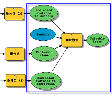 模型的加权叠加部分 模型的加权叠加部分