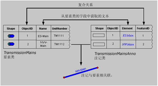 与要素关联的注记