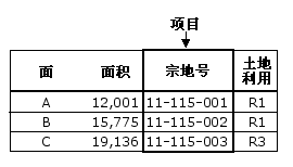 Coverage 属性：项