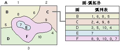 面-弧拓扑示例