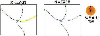 结点捕捉容差示例