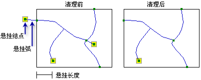 悬挂长度容差示例