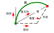 曲线路线的要求