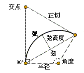 描述圆弧的参数