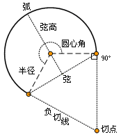 在切线距离为负时计算曲线