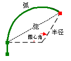 正切曲线路线的要求