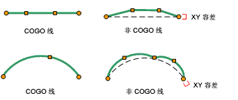 位于左侧的线是 COGO 线，位于右侧的则不是。