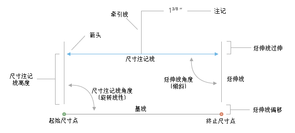 尺寸要素由许多部分组成，每个部分使用不同的符号系统和放置规则分别表示。