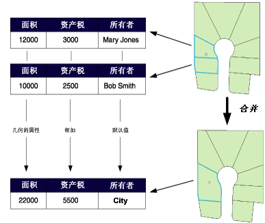 如何将合并策略应用于宗地对象属性