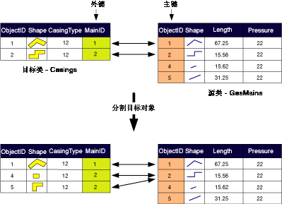 分割原始对象