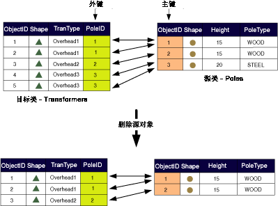 删除复合关系中的源对象