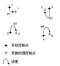 RMS 误差