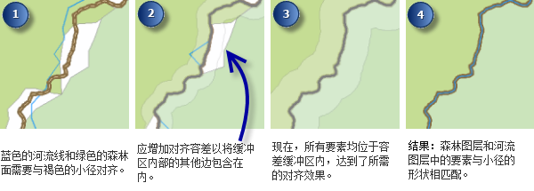 使用“对齐至形状”校正要素以匹配线