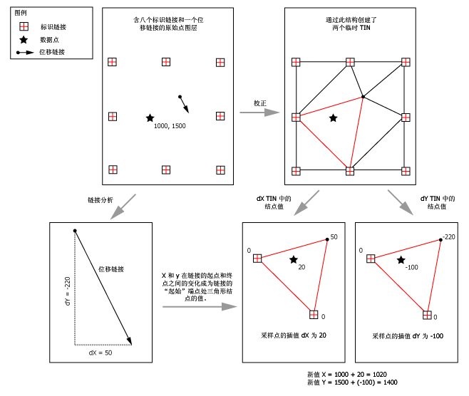 在橡皮页变换过程中使用的 TIN