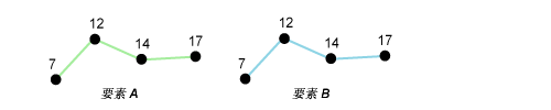 复制和粘贴要素时分配的 z 值