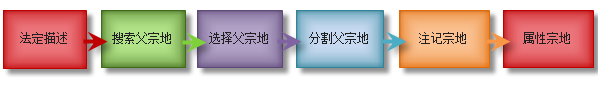 按面积分割宗地的几部分