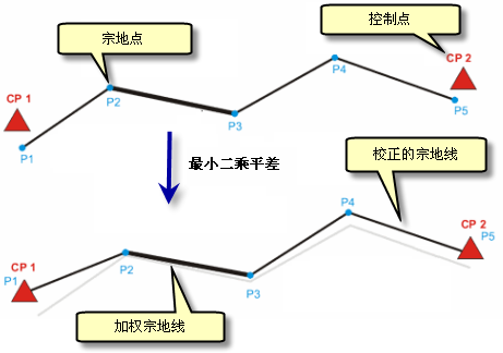 带控制点的最小二乘平差