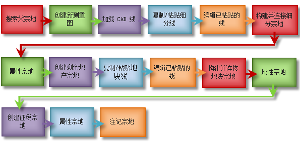 根据 CAD 新建细分宗地工作流的几部分