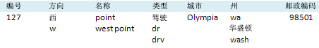 地址的多种表示