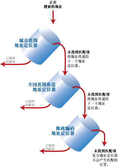 在复合地址定位器中创建单个地址定位器