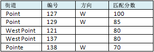 地址候选项