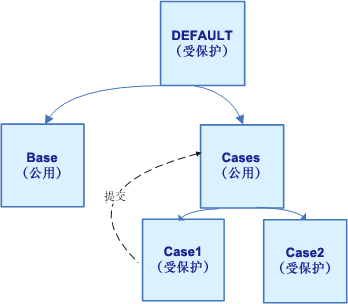 将更改提交回 Cases