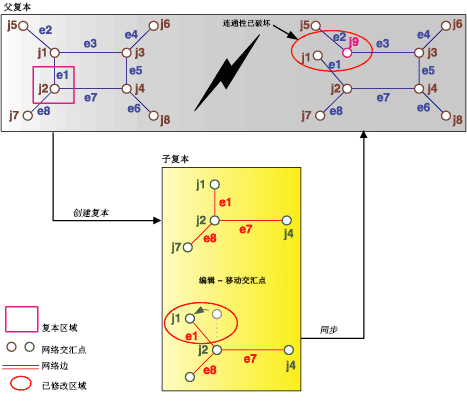 同步几何网络