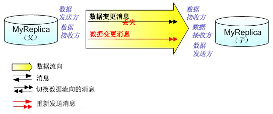 如果尚未确认变更，则数据发送方可以重新发送数据变更消息